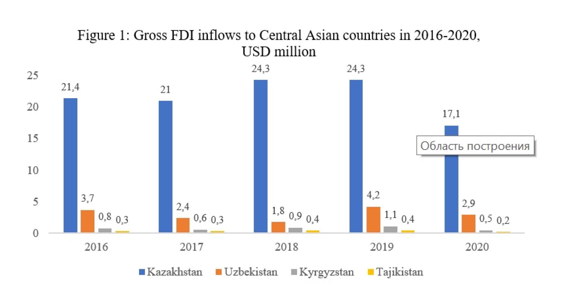 Kazakhstan Venture Capital Investment Growth