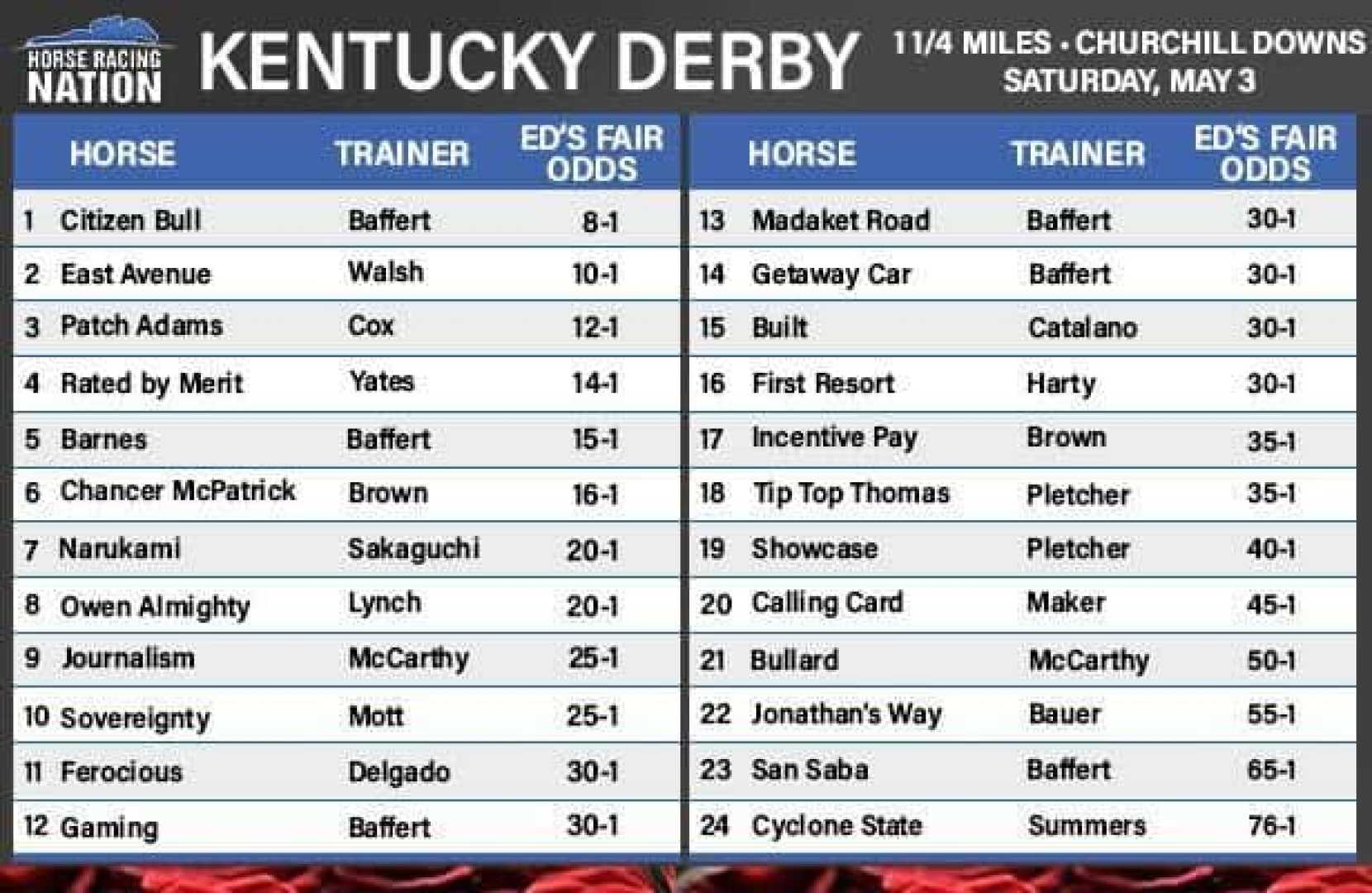 Kentucky Derby Betting Odds Horses