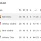 Laliga Standings And Matches March 2025