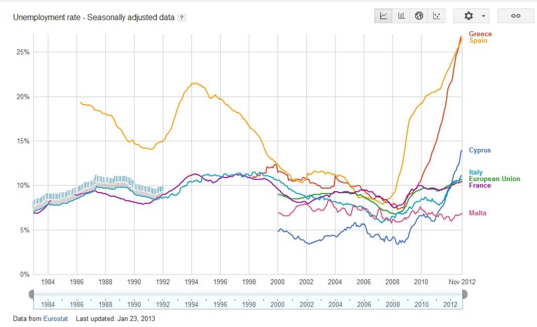 Malta Unemployment Statistics Chart