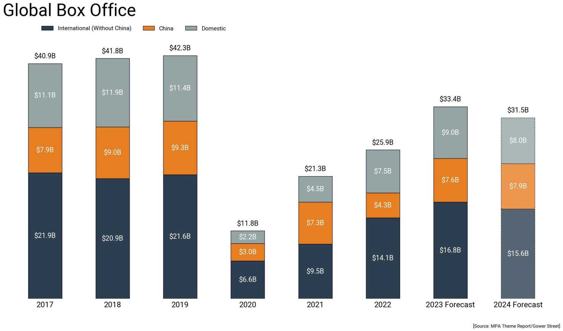 Movie Box Office Statistics 2025