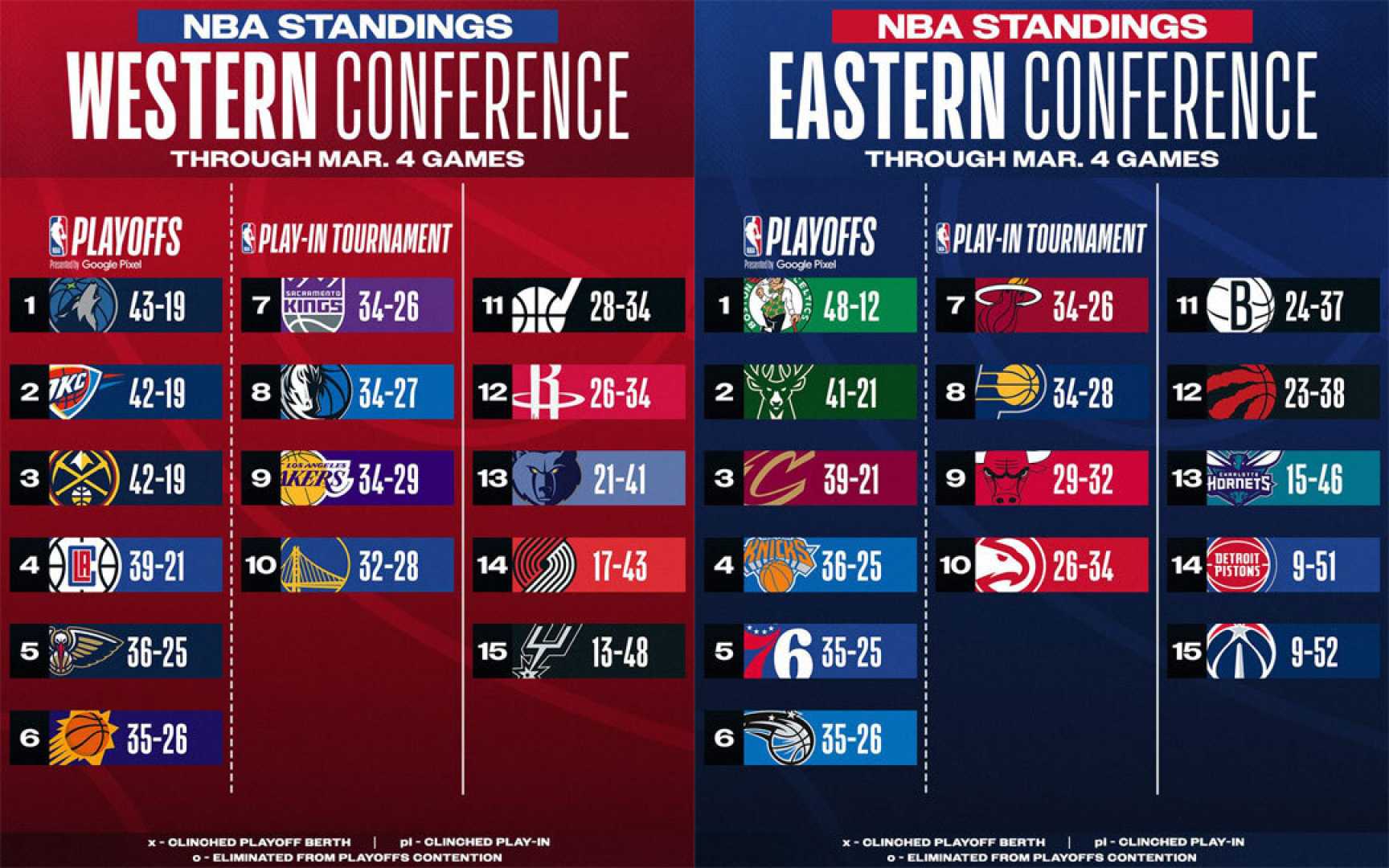 Nba Playoff Implications Games March 2023