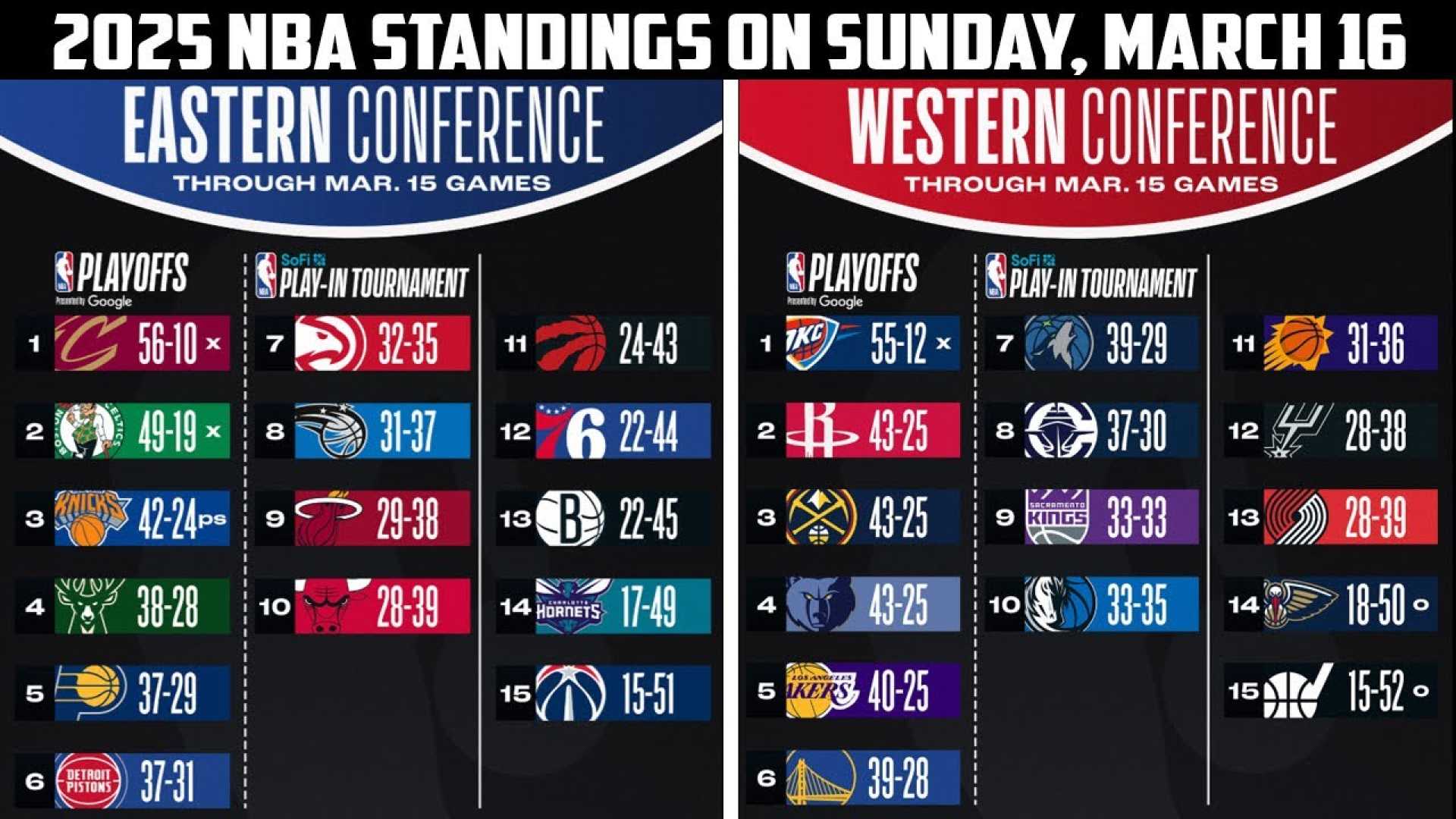 Nba Playoff Standings March 2025