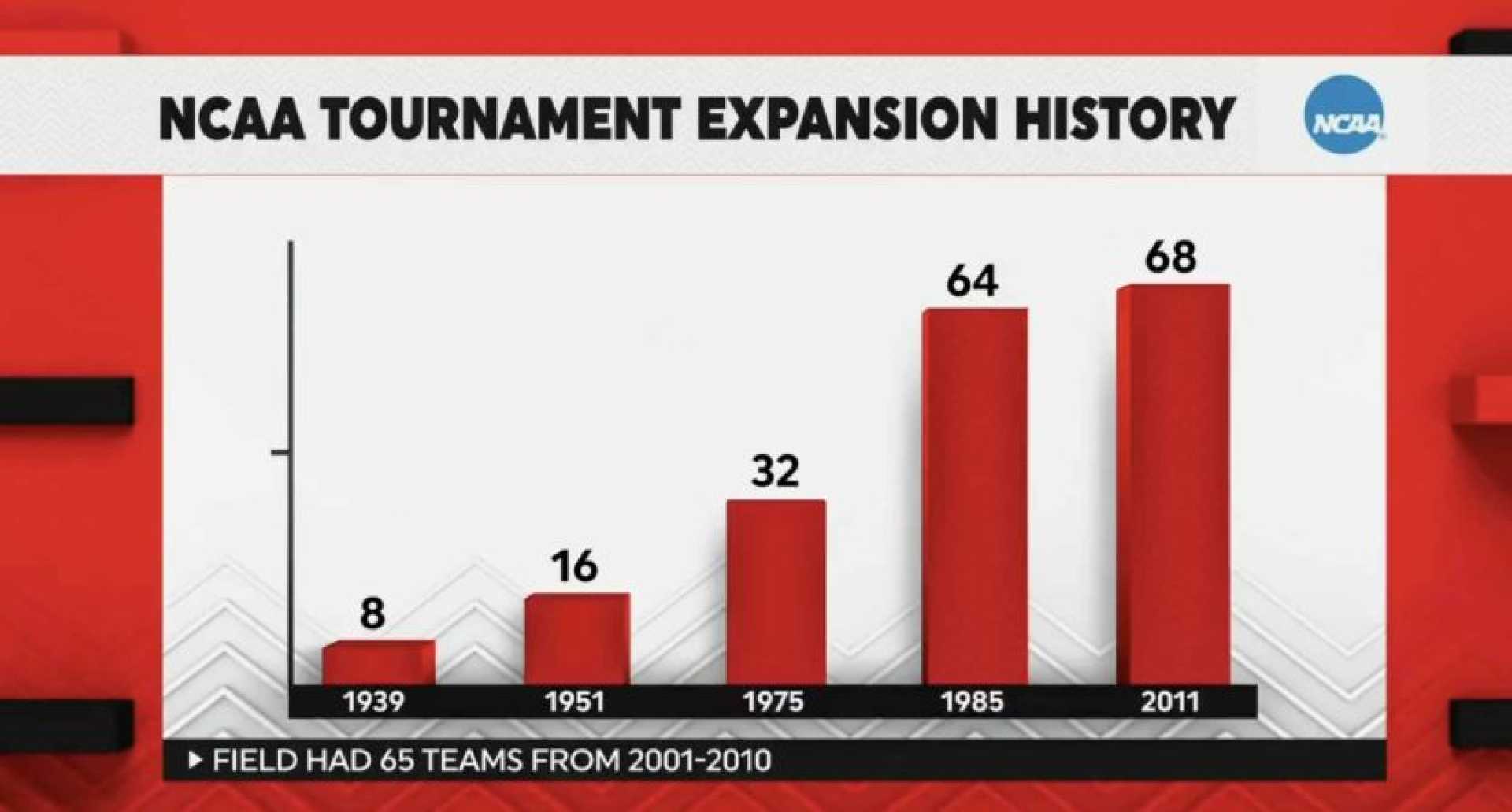 Ncaa Basketball Tournament Expansion Decision 2025