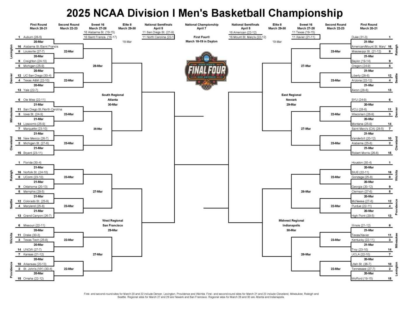 Ncaa Tournament 2025 Sec Basketball Teams