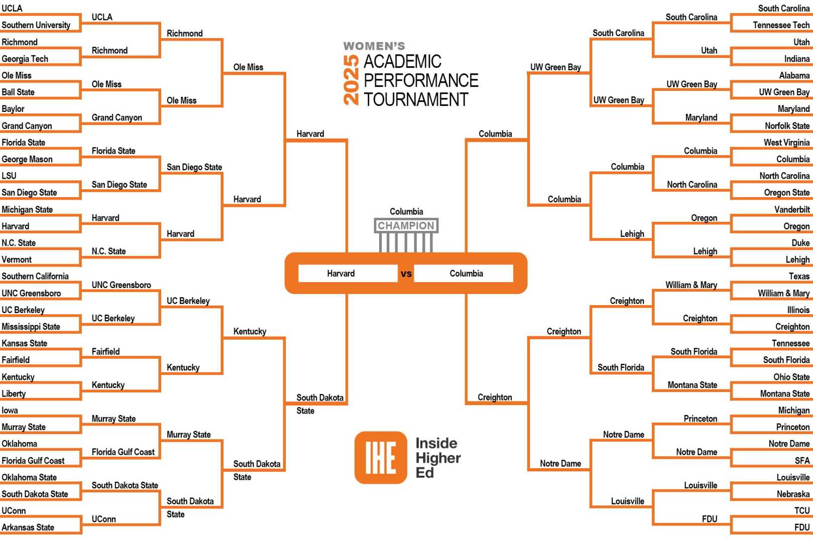 Ncaa Women's Basketball Tournament 2025 Team Action