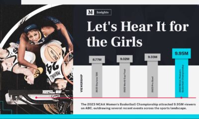 Ncaa Women's Basketball Viewership Statistics 2025