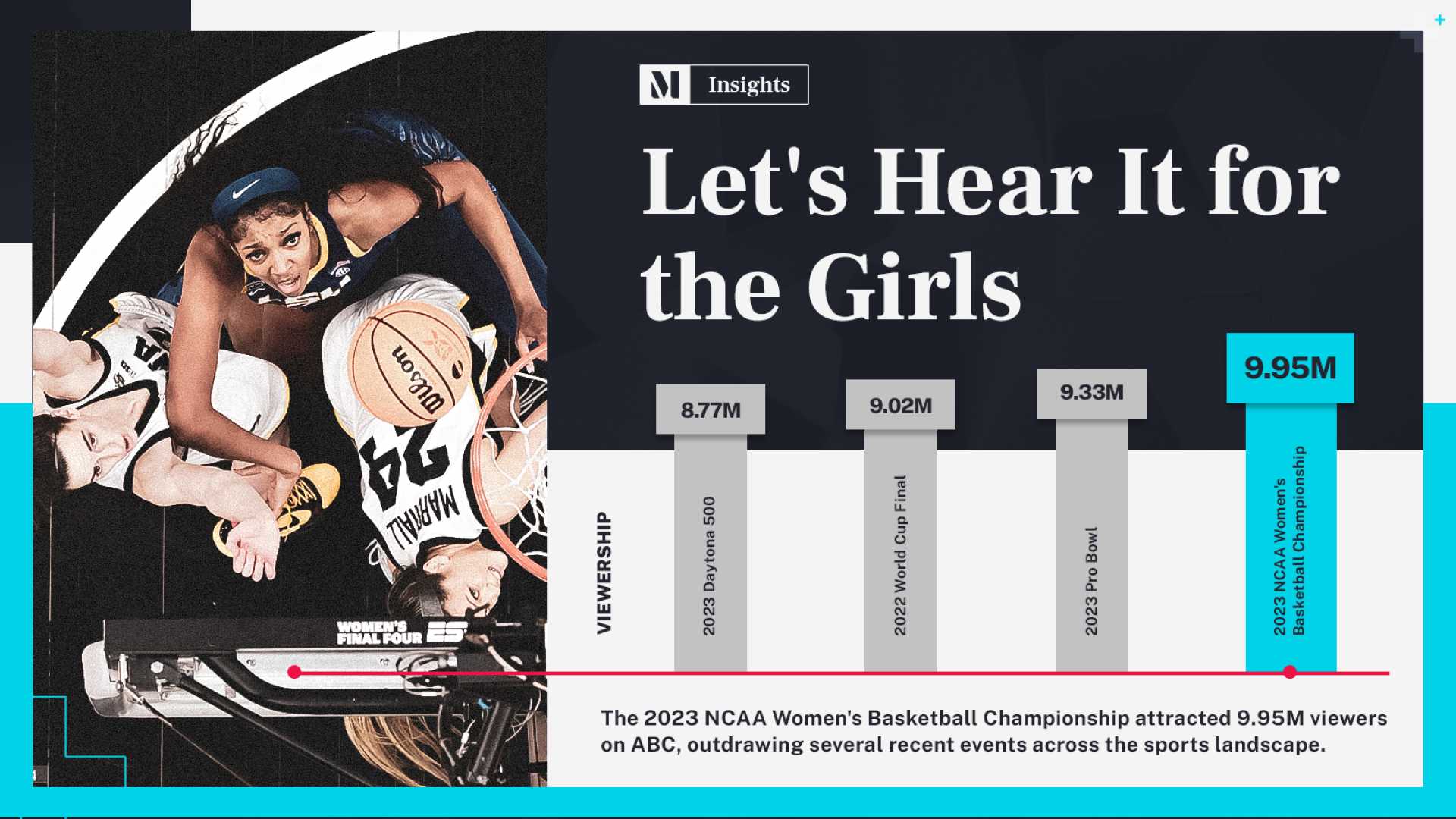 Ncaa Women's Basketball Viewership Statistics 2025