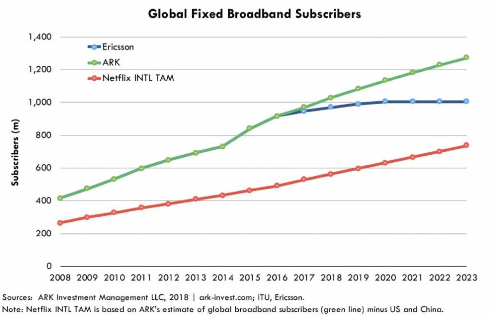 Netflix Streaming Growth Forecast