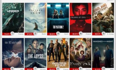 Netflix Thriller Movies Viewership Statistics