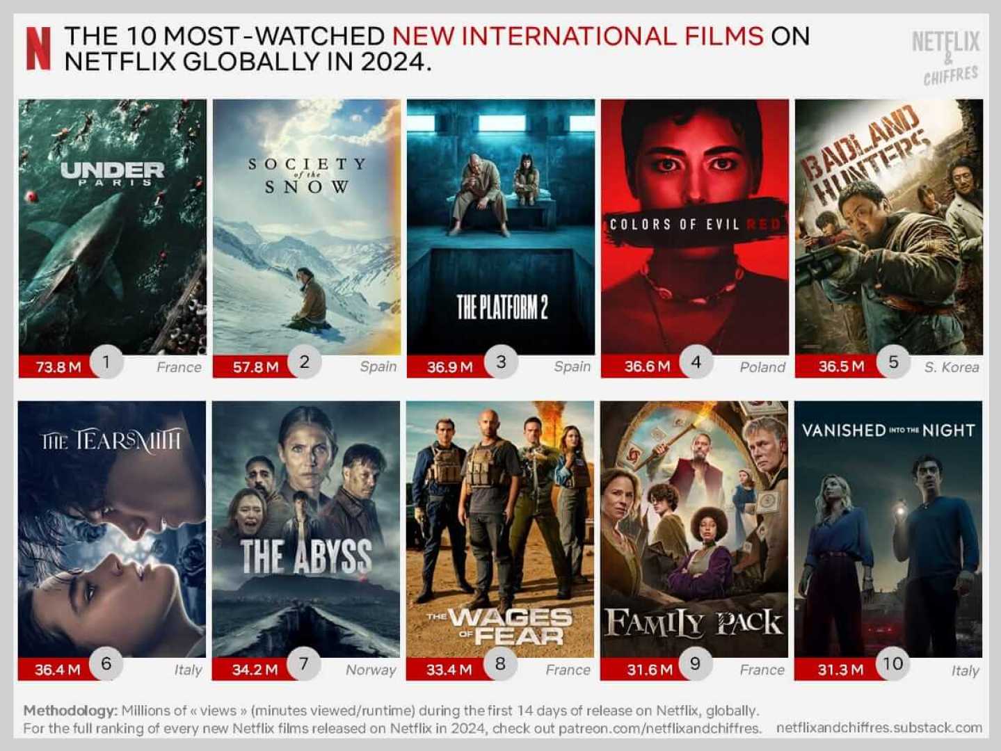 Netflix Thriller Movies Viewership Statistics