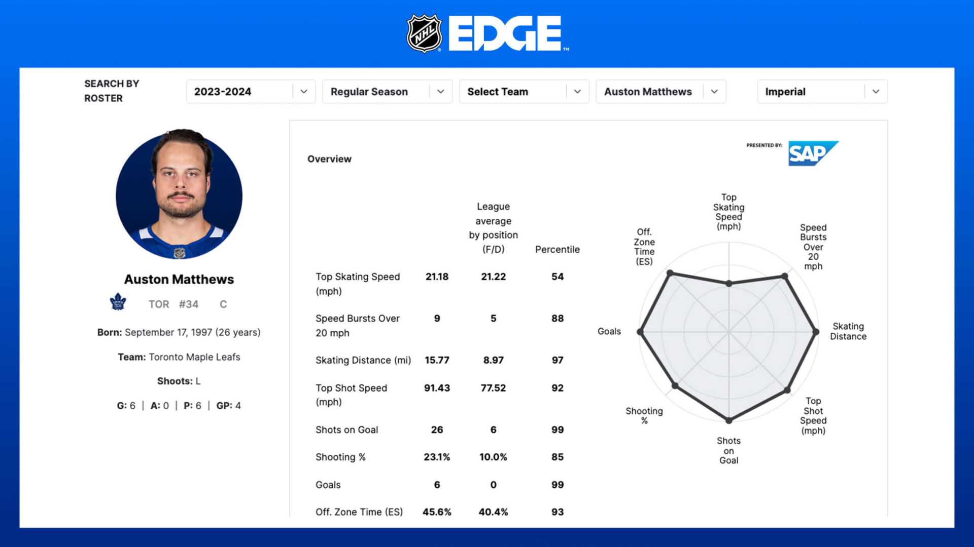 Nhl Players Advanced Metrics Statistics