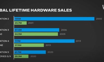 Ps5 Vs Xbox Series Console Sales Statistics