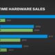 Ps5 Vs Xbox Series Console Sales Statistics