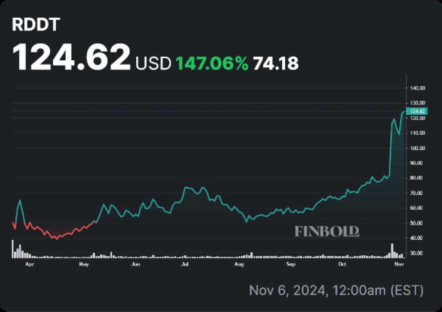 Reddit Stock Financial Charts Insider Trading