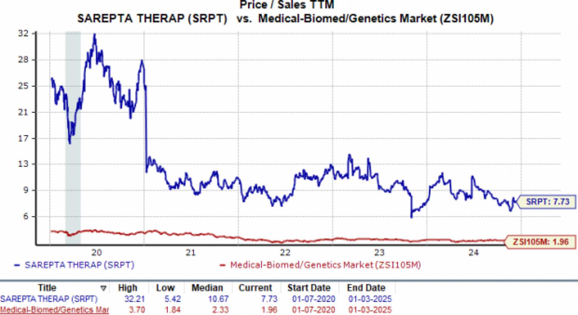 Sarepta Therapeutics Stock Chart Analysis