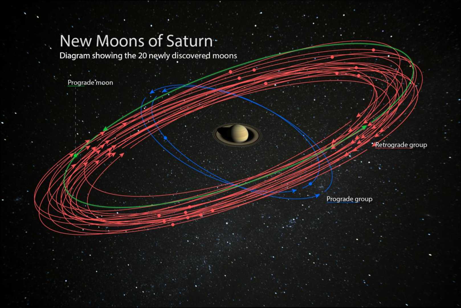 Saturn And Its Newly Discovered Moons