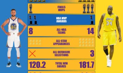 Shaquille O'neal Steph Curry Basketball Analysis