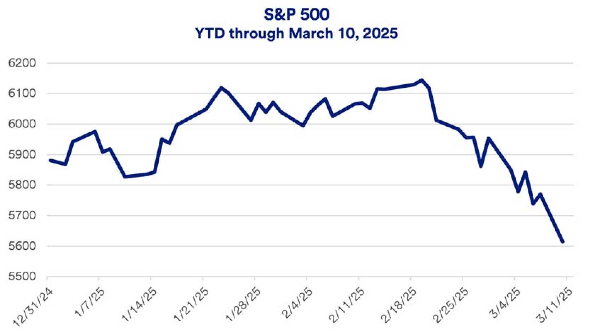 S&p 500 Correction News March 2025