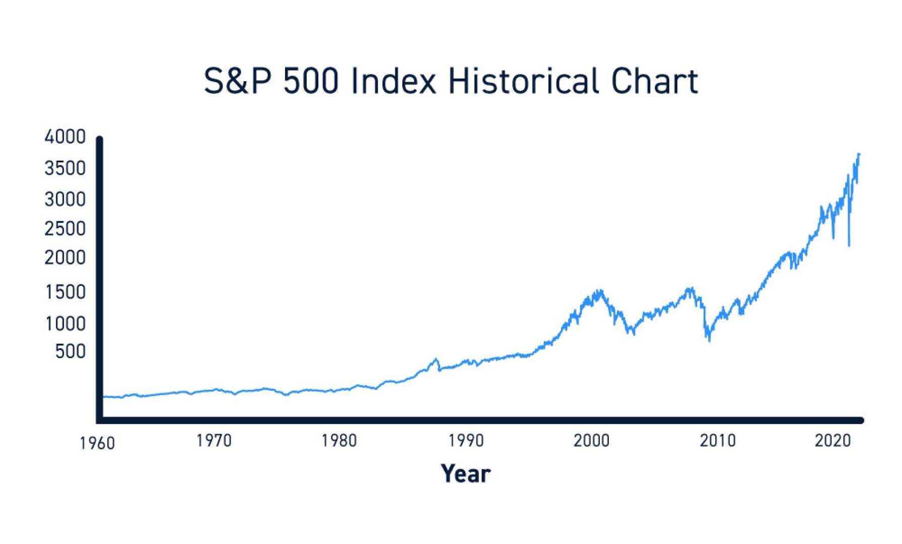 S&p 500 Stock Market Graph Illustration