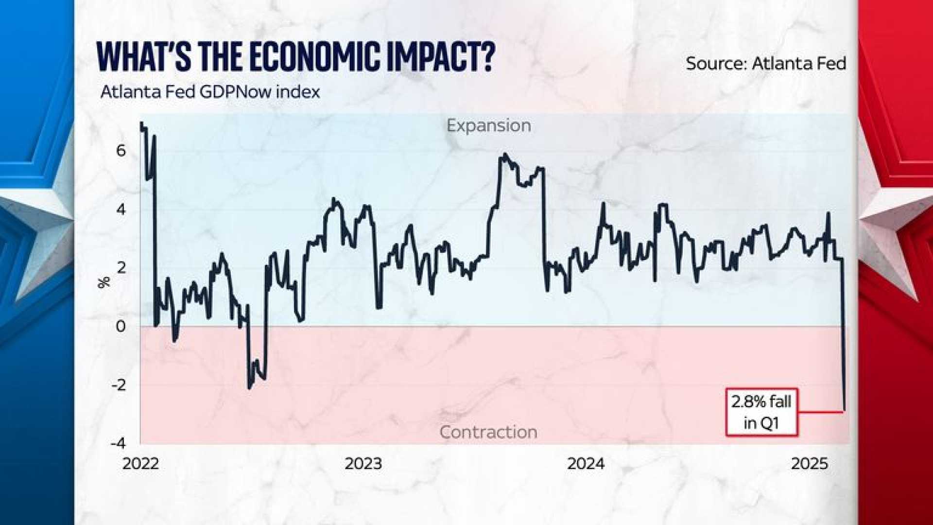 Stock Market Decline Tariffs Economic Impact