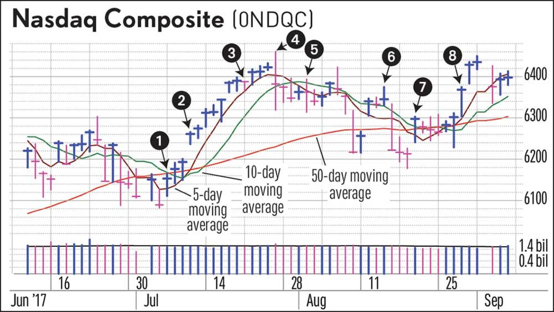 Stock Market Trading Activity Graph