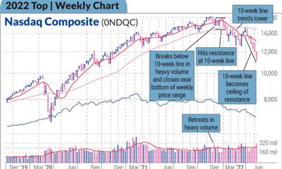 Stock Market Trends Investments Financial News