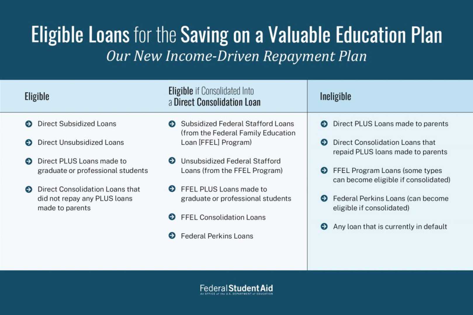 Student Loan Repayment Plans Notice