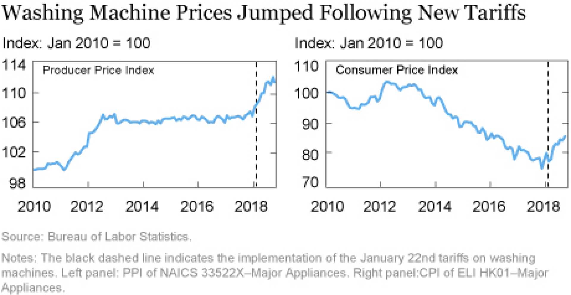 Tariffs Impact On North American Economy