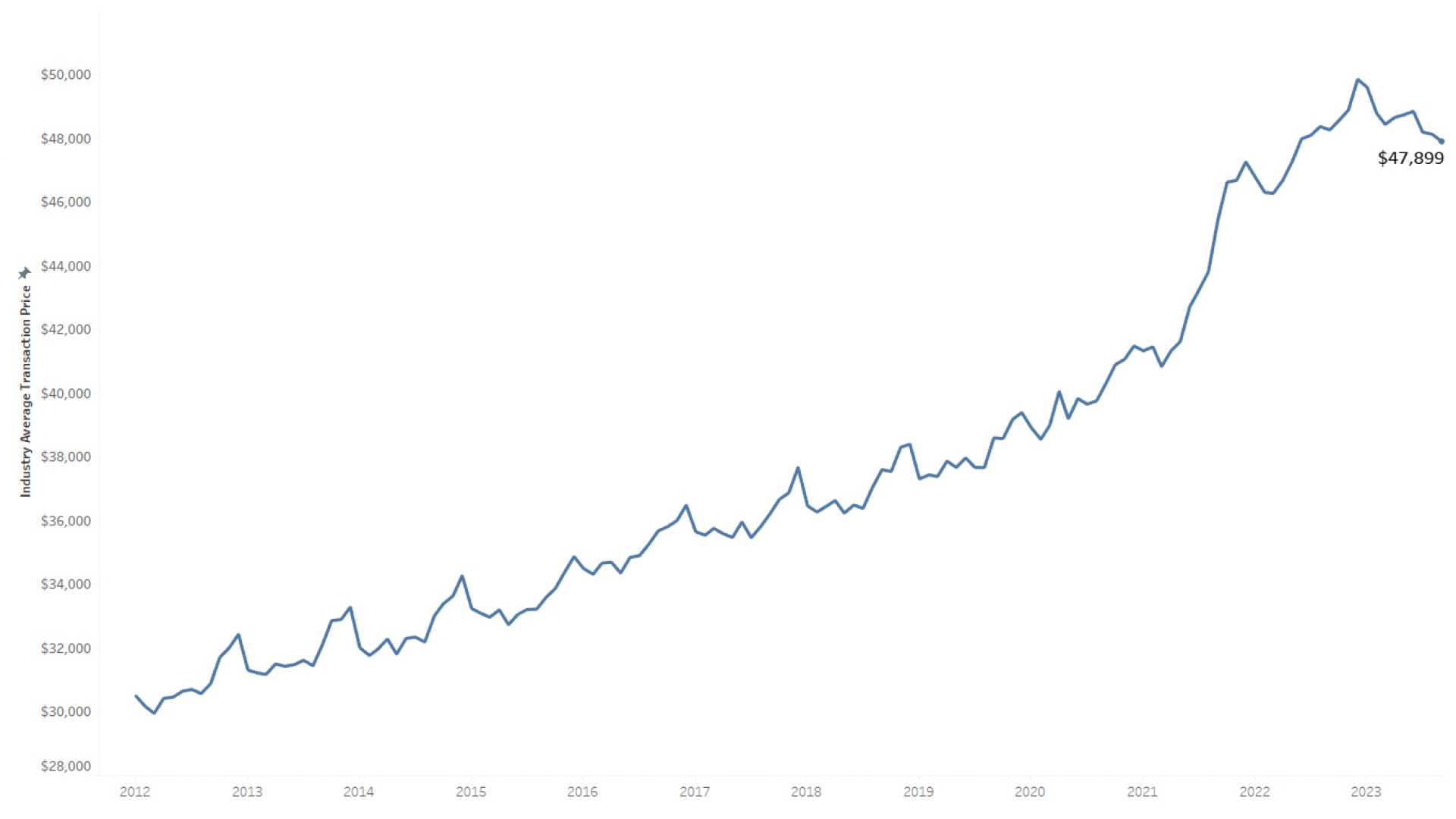 Tesla Cars Trade In Value Decline