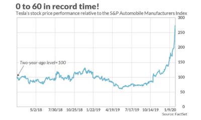 Tesla Stock Market Performance Analysis