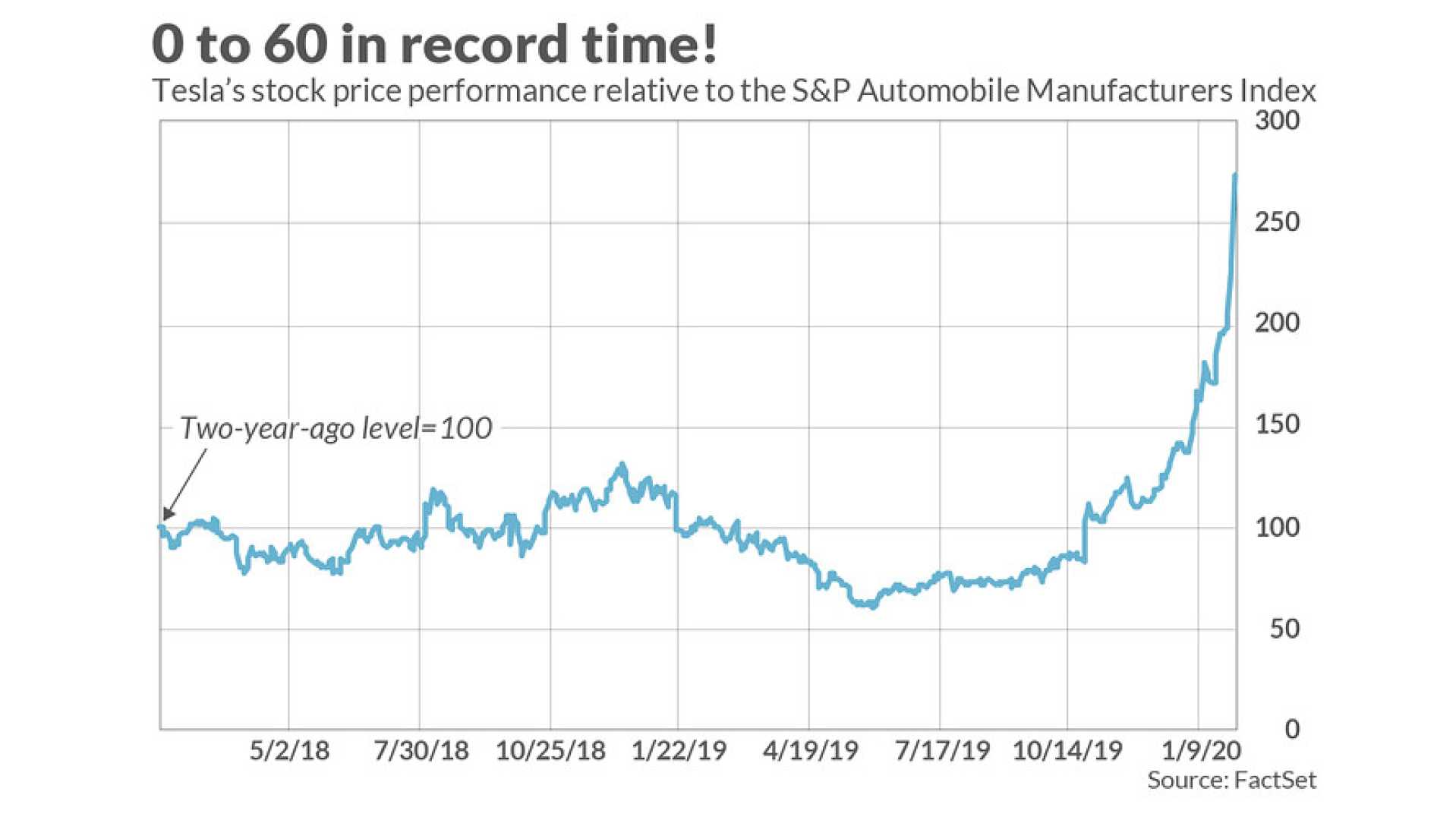 Tesla Stock Market Performance Analysis