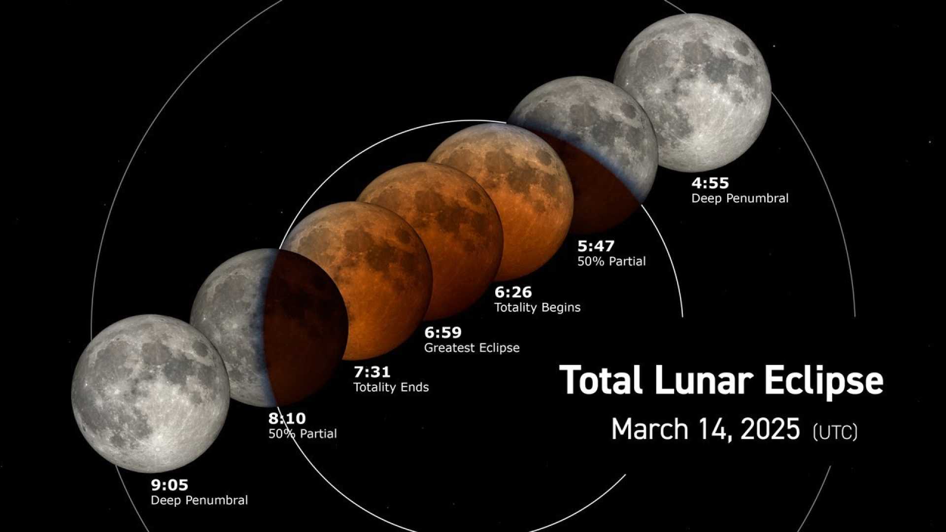 Total Lunar Eclipse March 2025