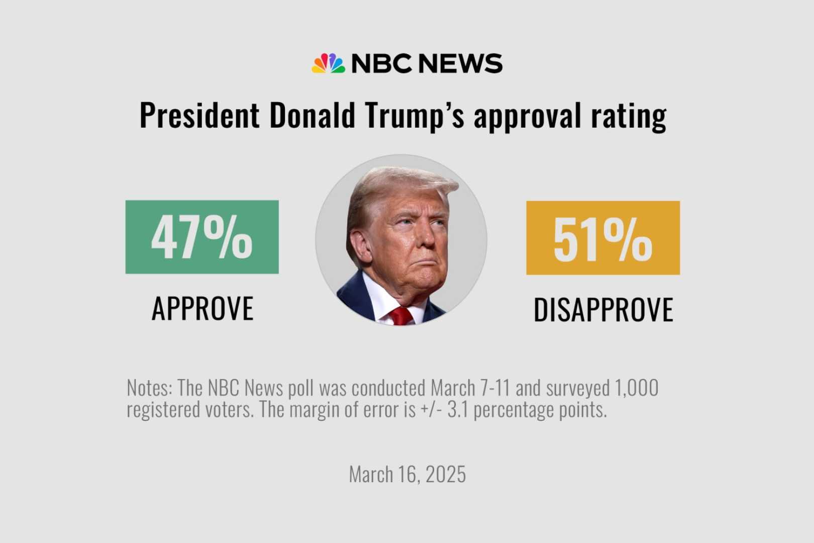 Trump Voter Approval Poll March 2025