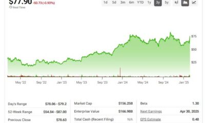 Uber Technologies Stock Market Analysis