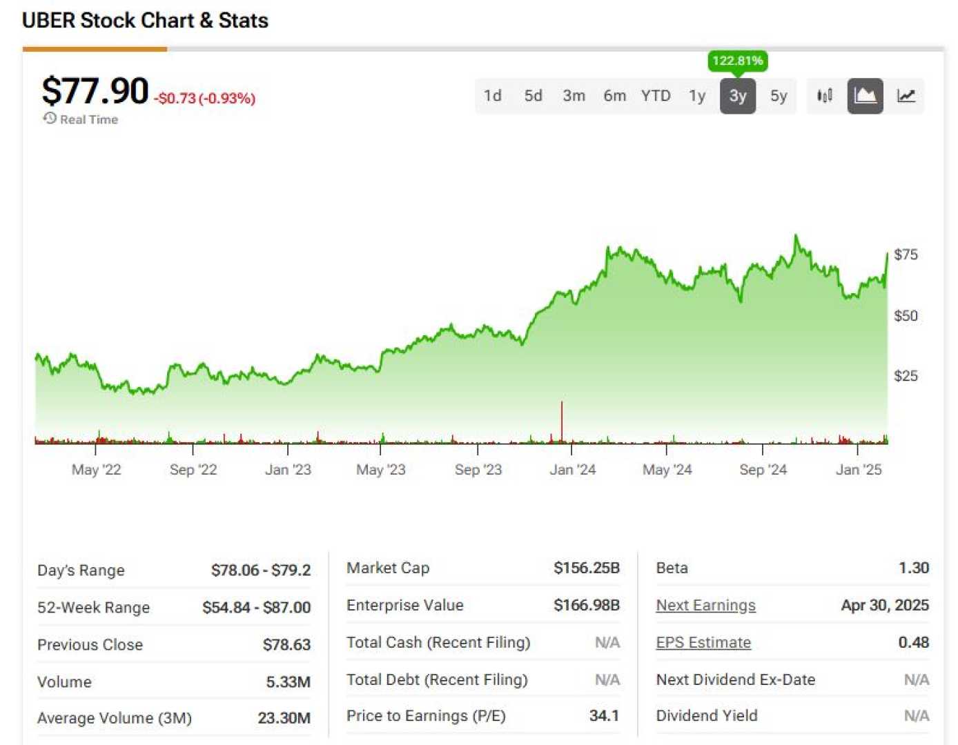 Uber Technologies Stock Market Analysis