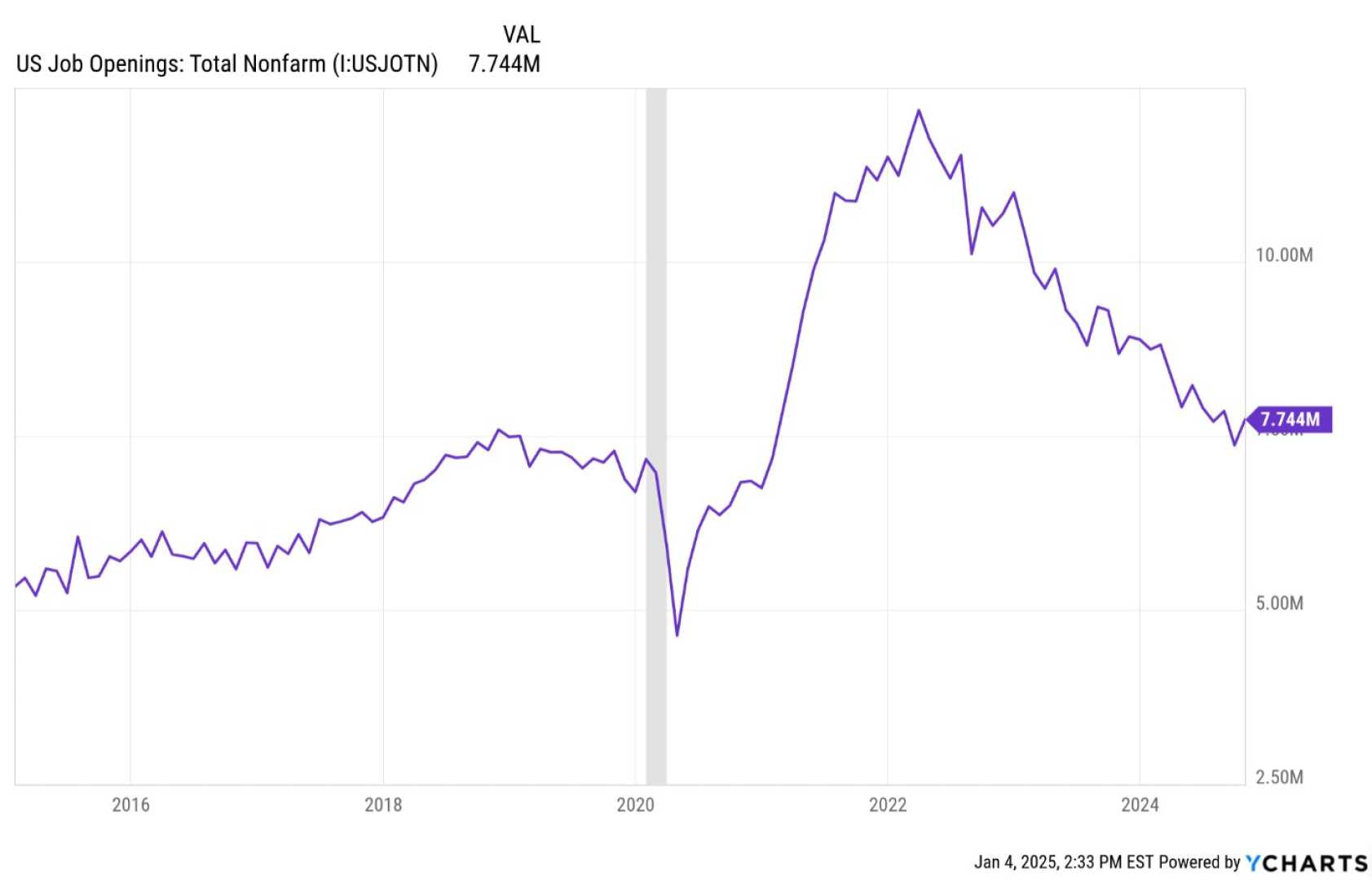U.s. Job Openings January 2025