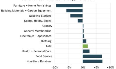 Us Retail Sales February 2024