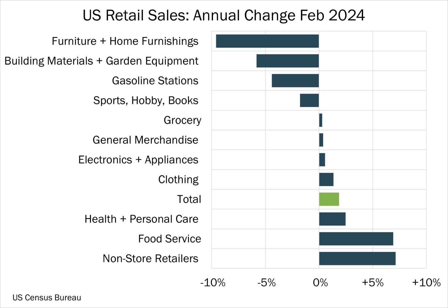 Us Retail Sales February 2024