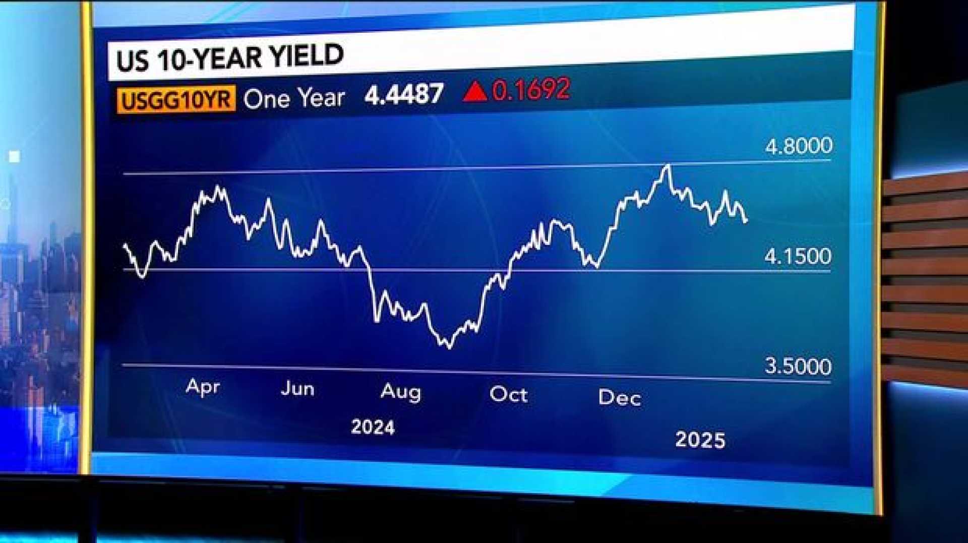 U.s. Treasury Yields Economic Data Stock Market