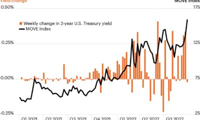 Us Treasury Yields Financial Market