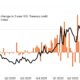 Us Treasury Yields Financial Market