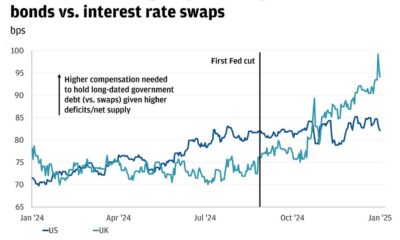 U.s. Treasury Yields Financial Market Analysis