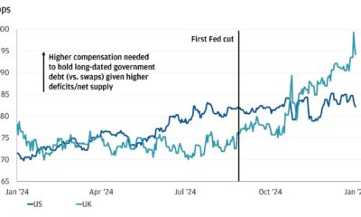 U.s. Treasury Yields Financial Market Trends