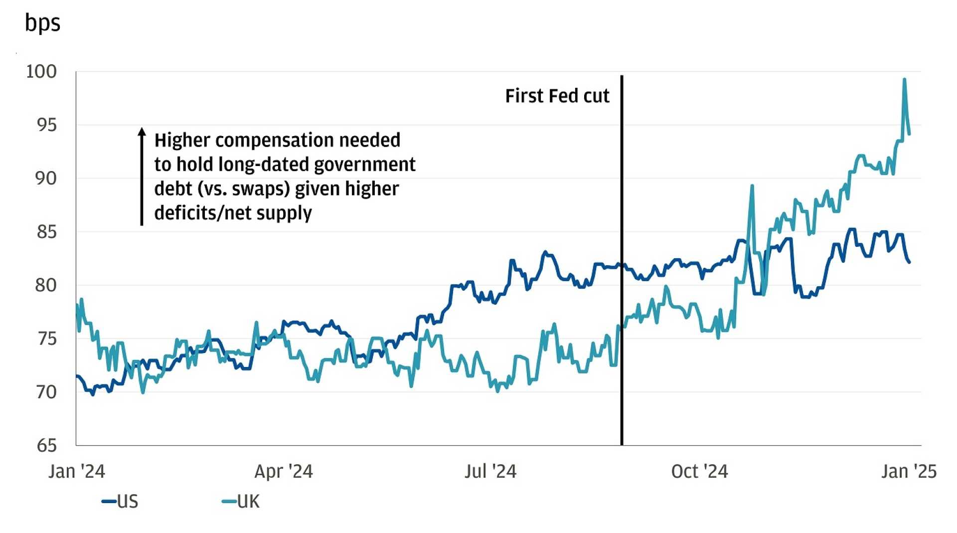 U.s. Treasury Yields Financial Market Trends