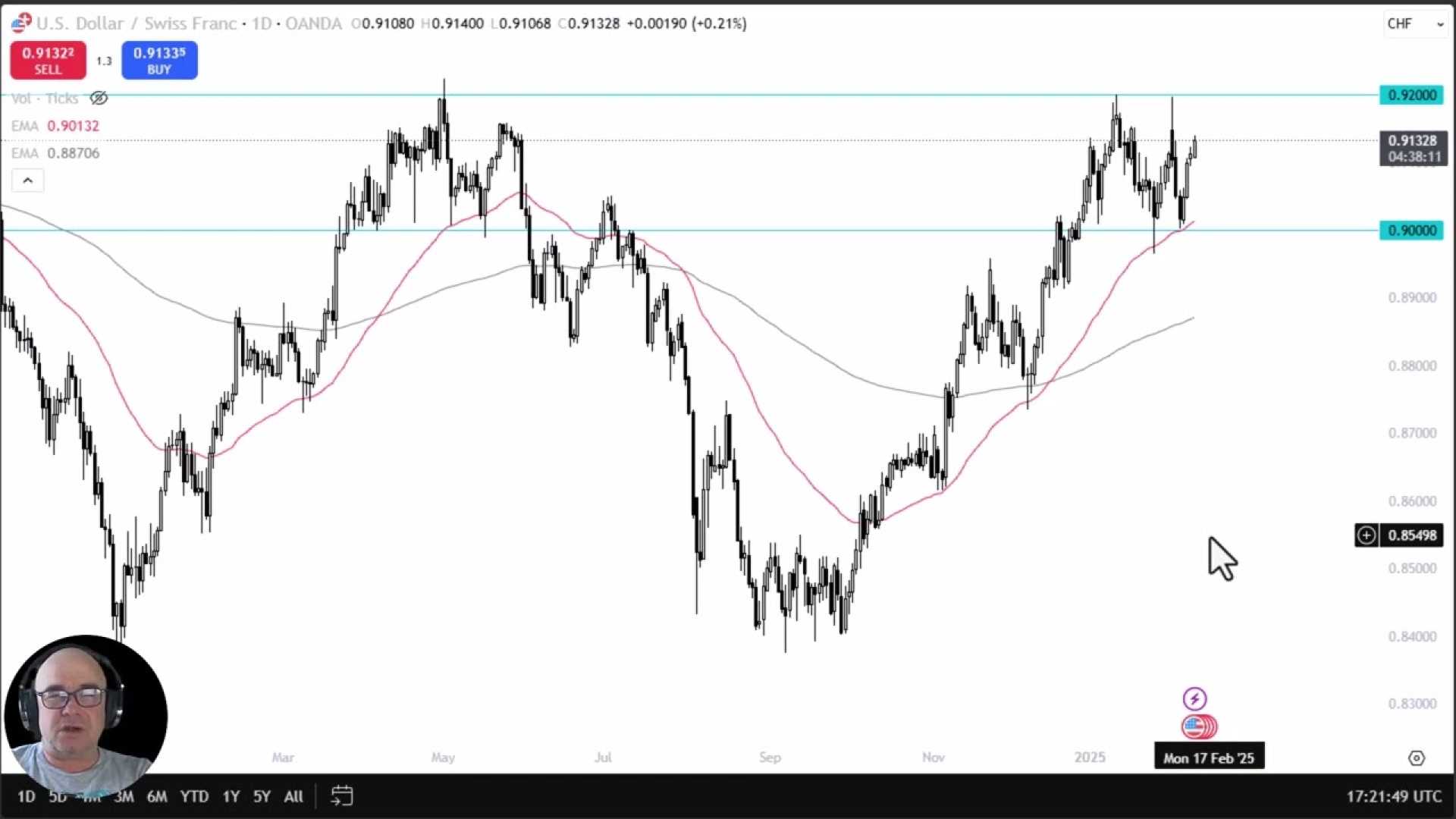 Usdchf Currency Pair Technical Analysis Chart