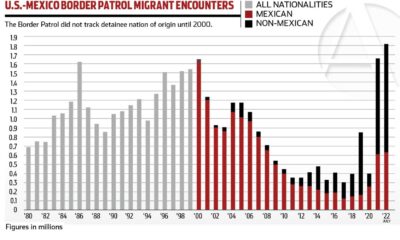 U.s. Mexico Border Apprehensions Statistics