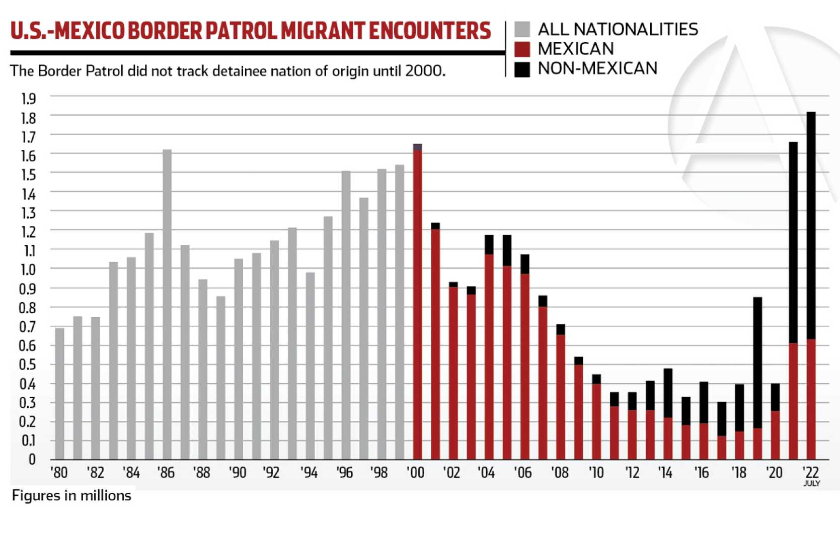 U.s. Mexico Border Apprehensions Statistics