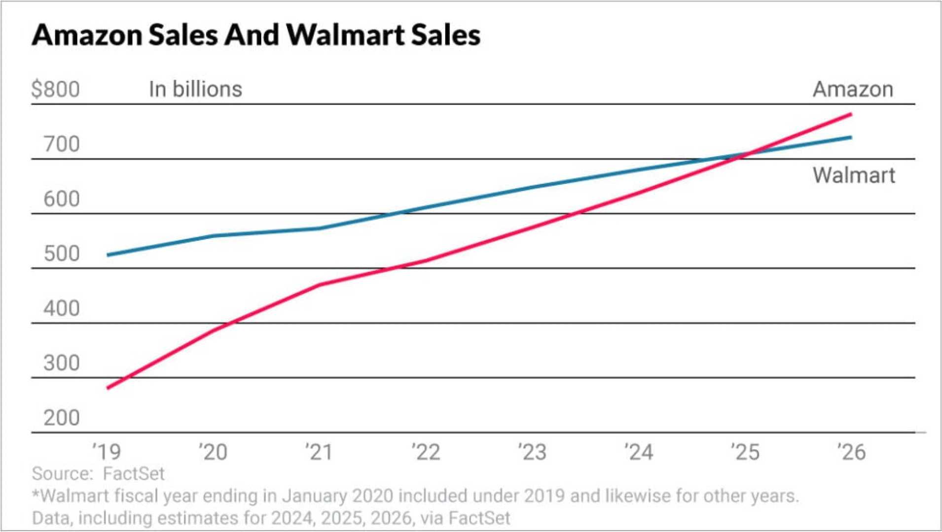 Walmart Amazon Stock Comparison Chart