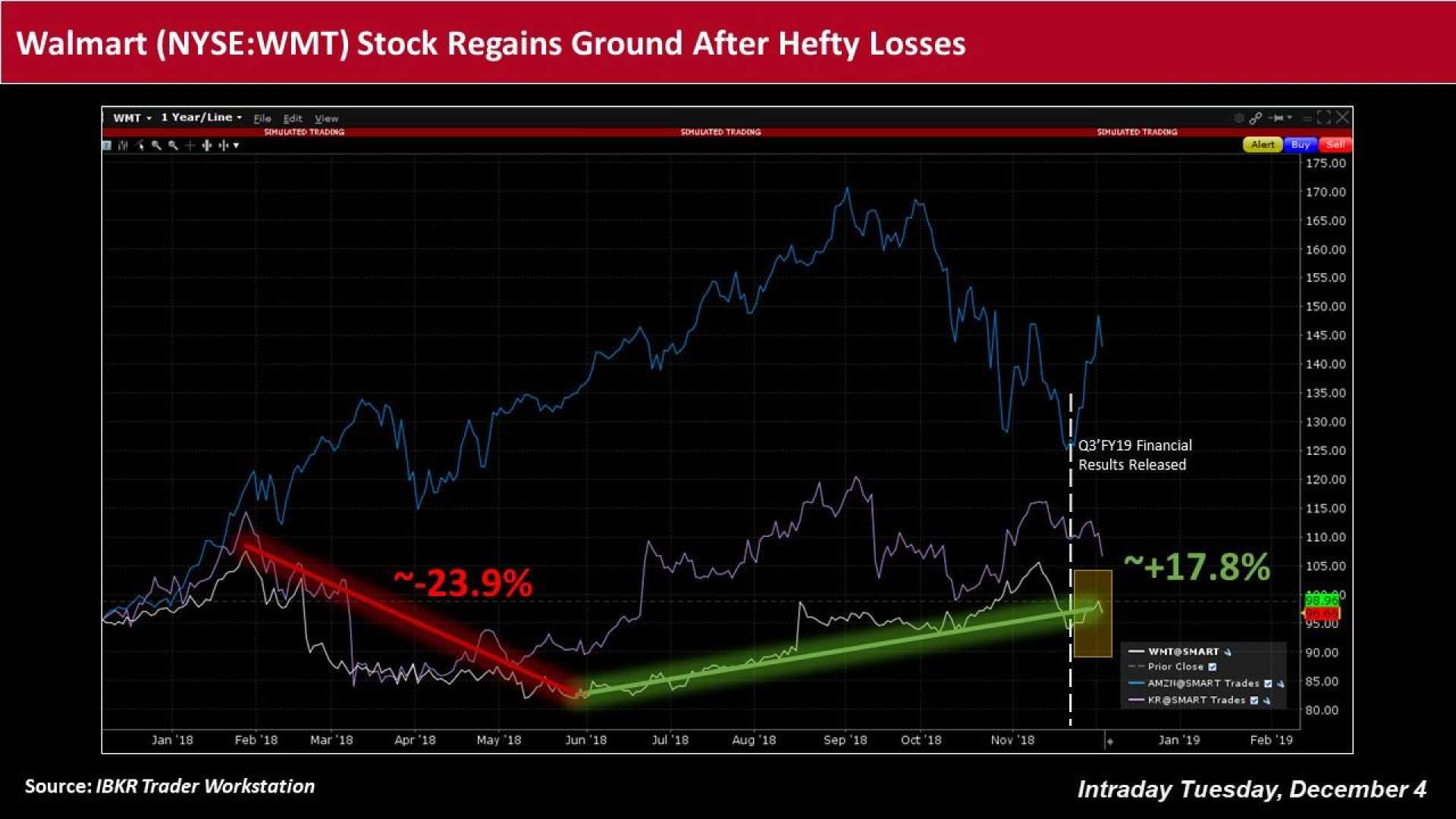 Walmart Storefront With Stock Market Chart